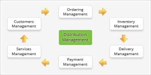 Distribution software 